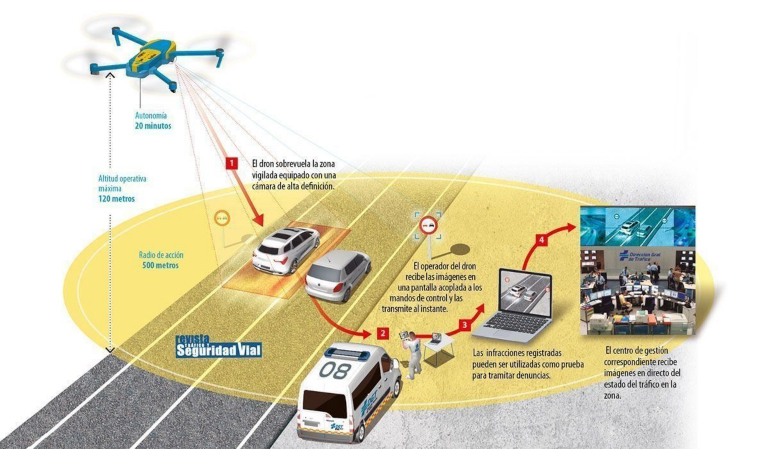 La DGT usará 39 drones para vigilar y multar este verano